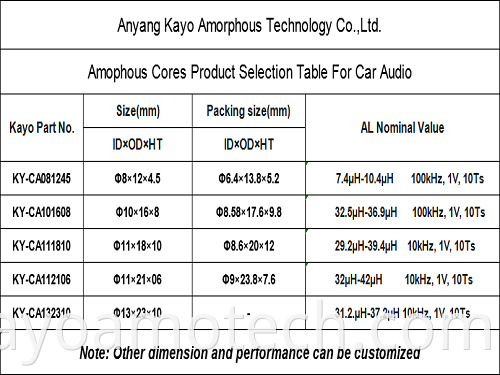 Amorphous Filter Inductance Core